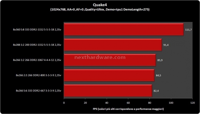 OCZ DDR2 PC-9200 Reaper HPC Edition Benchmark con applicazioni di utilizzo quotidiano 3