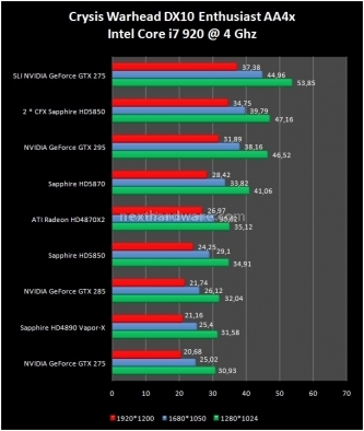 Sapphire Radeon HD 5850 1 GB GDDR5 8. Crysis e Crysis Warhead 4