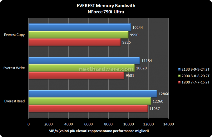 Corsair DDR3 2133 4 - Prove su chipset 790i 1