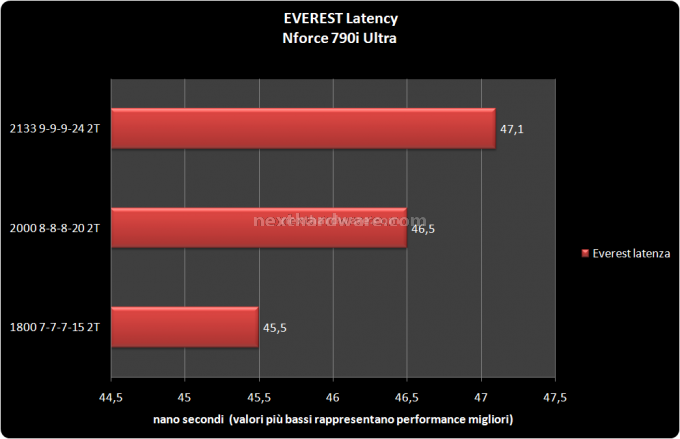 Corsair DDR3 2133 4 - Prove su chipset 790i 2