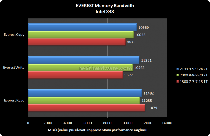 Corsair DDR3 2133 5 - Prove su chipset X38 1