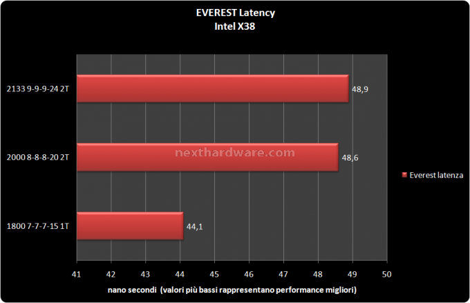 Corsair DDR3 2133 5 - Prove su chipset X38 2