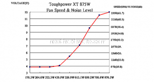 ThermalTake ToughPower XT 875Watt 4. Interno: Dissipatori & Ventole 4