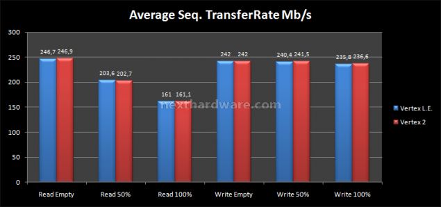 OCZ Vertex 2 100GB 7. Test: Endurance Sequenziale 13
