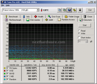 Patriot Inferno 100GB 8. Test: Endurance Random 2