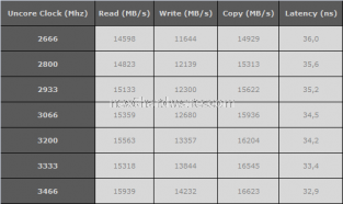 Asus Rampage II Extreme 7- Test memory controller e RAM: seconda parte 1