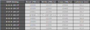 Asus Rampage II Extreme 7- Test memory controller e RAM: seconda parte 4
