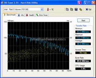 Asus Rampage II Extreme 9- Test sottosistema dischi ed USB 2