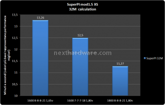 G.Skill  PIGreco 3x2GB DDR3 1600 5. Test delle memorie - performance 7