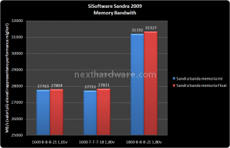 G.Skill  PIGreco 3x2GB DDR3 1600 5. Test delle memorie - performance 2