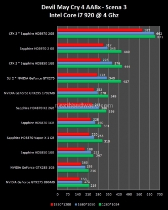 Sapphire Radeon HD 5970 2 GB e CrossFireX 9. Devil May Cry 4 - FarCry2 - The Last Remnant 3
