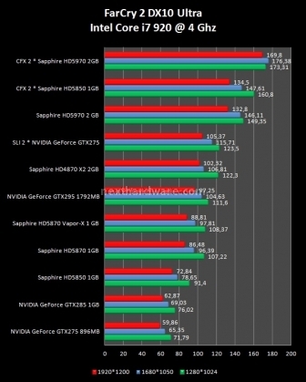 Sapphire Radeon HD 5970 2 GB e CrossFireX 9. Devil May Cry 4 - FarCry2 - The Last Remnant 5