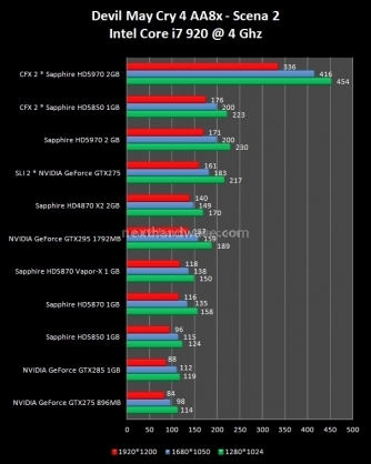 Sapphire Radeon HD 5970 2 GB e CrossFireX 9. Devil May Cry 4 - FarCry2 - The Last Remnant 2
