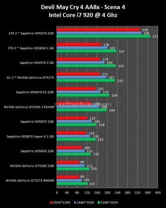 Sapphire Radeon HD 5970 2 GB e CrossFireX 9. Devil May Cry 4 - FarCry2 - The Last Remnant 4