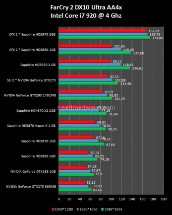 Sapphire Radeon HD 5970 2 GB e CrossFireX 9. Devil May Cry 4 - FarCry2 - The Last Remnant 6