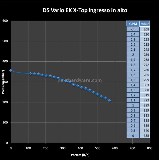 EK D5 X-Top & DDC Dual Turbo Top 4. D5 X-TOP : Prestazioni 1