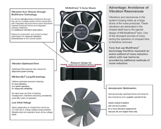 Ventole (((NOISEBLOCKER)))® Multiframe 3.Innovazione tecnologica 4