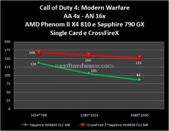AMD Phenom II X4 810 e Sapphire 790GX 10. Call of Duty 4: Modern Warfare e Devil May Cry 4 2