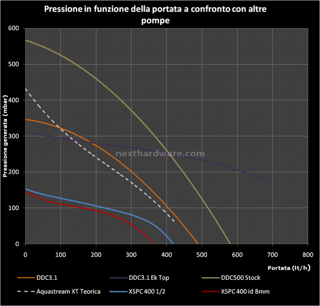 XSPC X2O Delta CPU Kit 7. Test - X2O 400 Pump 3