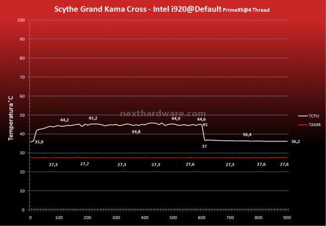 Cooler Master, Prolimatech e Scythe a confronto 15.Prestazioni - Default - Prime95 4 Thread 4