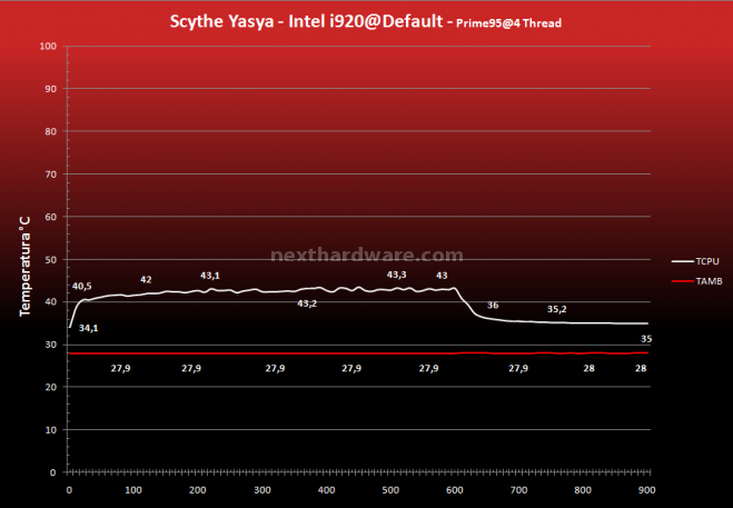 Cooler Master, Prolimatech e Scythe a confronto 15.Prestazioni - Default - Prime95 4 Thread 5