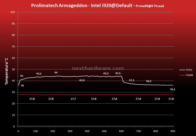 Cooler Master, Prolimatech e Scythe a confronto 15.Prestazioni - Default - Prime95 4 Thread 3