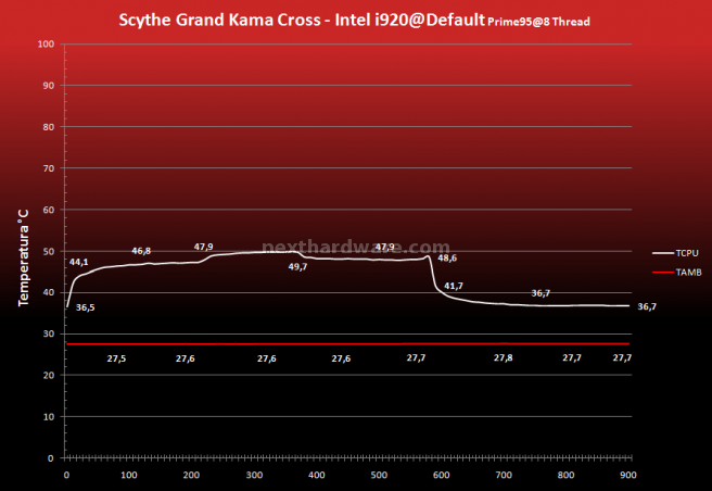 Cooler Master, Prolimatech e Scythe a confronto 16.Prestazioni - Default - Prime95 8 Thread 4