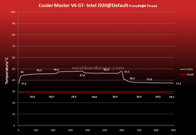 Cooler Master, Prolimatech e Scythe a confronto 16.Prestazioni - Default - Prime95 8 Thread 2