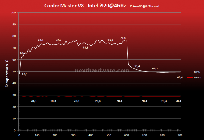 Cooler Master, Prolimatech e Scythe a confronto 17.Prestazioni - Overclock 4GHz - Prime95 4 Thread 1