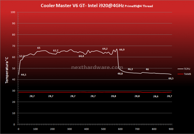 Cooler Master, Prolimatech e Scythe a confronto 17.Prestazioni - Overclock 4GHz - Prime95 4 Thread 2