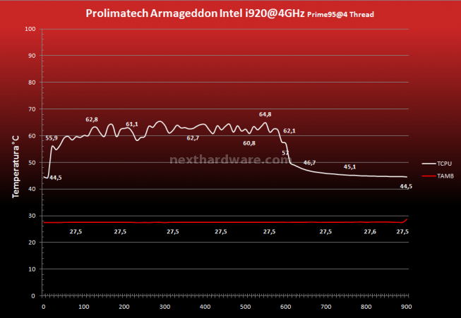 Cooler Master, Prolimatech e Scythe a confronto 17.Prestazioni - Overclock 4GHz - Prime95 4 Thread 3