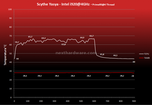Cooler Master, Prolimatech e Scythe a confronto 17.Prestazioni - Overclock 4GHz - Prime95 4 Thread 5