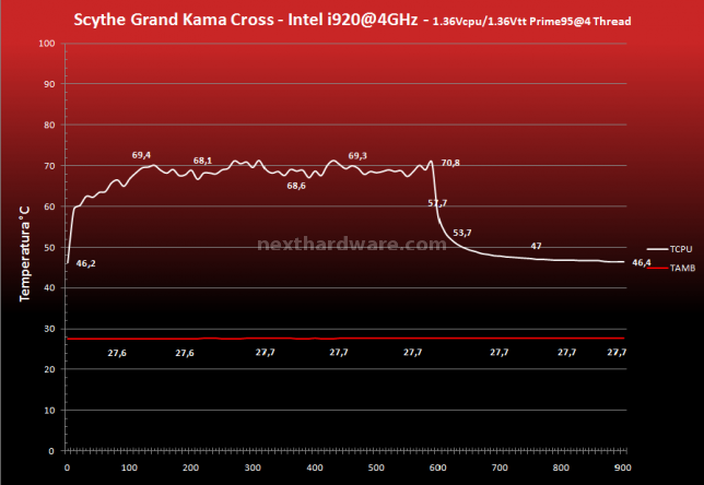Cooler Master, Prolimatech e Scythe a confronto 17.Prestazioni - Overclock 4GHz - Prime95 4 Thread 4