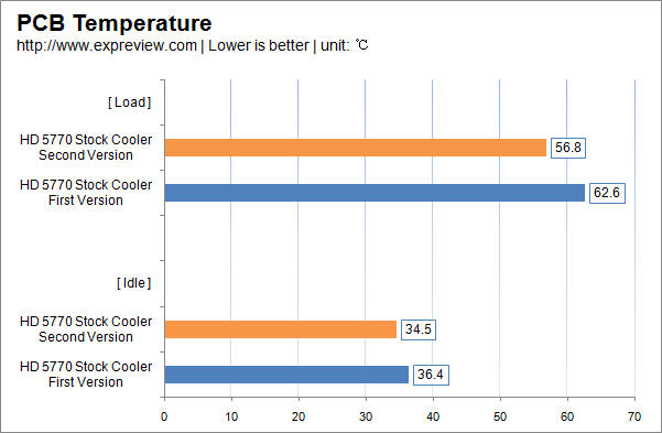 Comparativa fra Radeon HD 5770 prima e seconda edizione 6