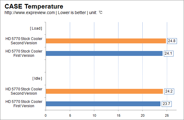 Comparativa fra Radeon HD 5770 prima e seconda edizione 7