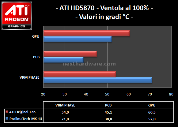 Prolimatech MK-13: Multi VGA Cooler 6. Temperature massime ATI HD5870 3