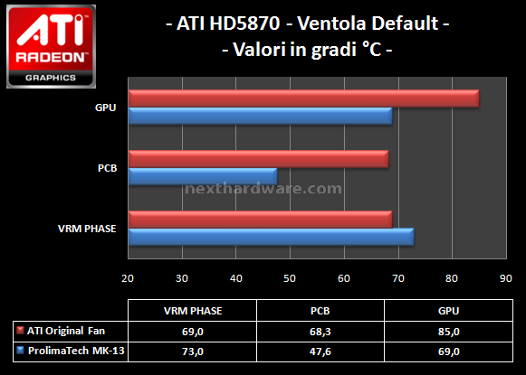 Prolimatech MK-13: Multi VGA Cooler 6. Temperature massime ATI HD5870 1