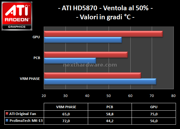 Prolimatech MK-13: Multi VGA Cooler 6. Temperature massime ATI HD5870 2