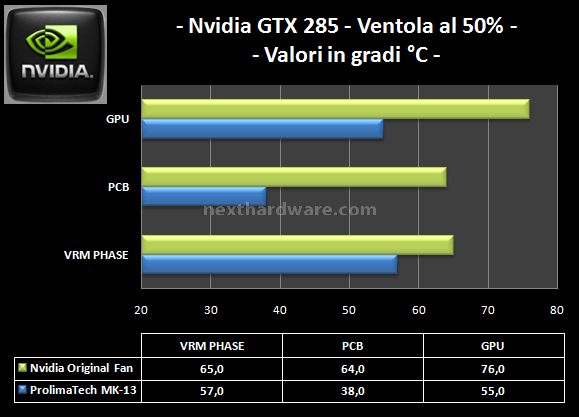Prolimatech MK-13: Multi VGA Cooler 7. Temperature massime Nvidia GTX 285 2