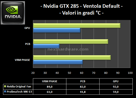 Prolimatech MK-13: Multi VGA Cooler 7. Temperature massime Nvidia GTX 285 1