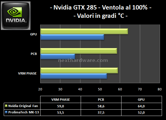 Prolimatech MK-13: Multi VGA Cooler 7. Temperature massime Nvidia GTX 285 3
