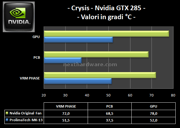 Prolimatech MK-13: Multi VGA Cooler 9. Temperature in GAME Nvidia GTX 285 3