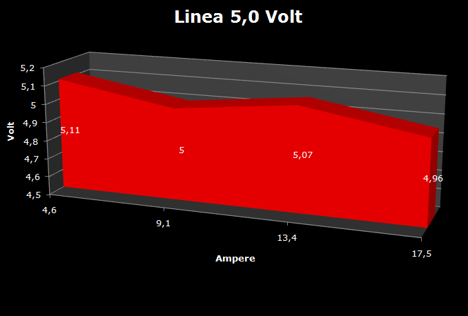 Antec TruePower 750w 7. Test: Regolazione Voltaggio 2