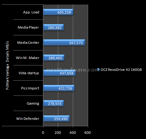 OCZ RevoDrive X2 160GB: Anteprima Italiana 15. Test: PcMark Vantage 1.0.2 5