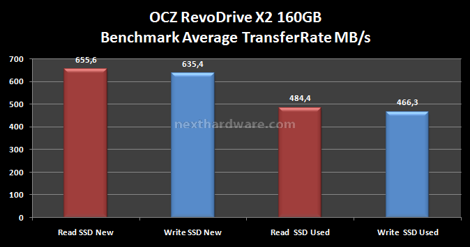 OCZ RevoDrive X2 160GB: Anteprima Italiana 8. Test: Endurance Benchmark 7