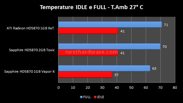 Sapphire Radeon HD5870 Toxic 2 GB 10. Temperature 1