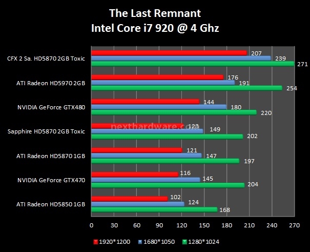 Sapphire Radeon HD5870 Toxic 2 GB 5. Call of Duty 4 - FEAR - The Last Remnant 3