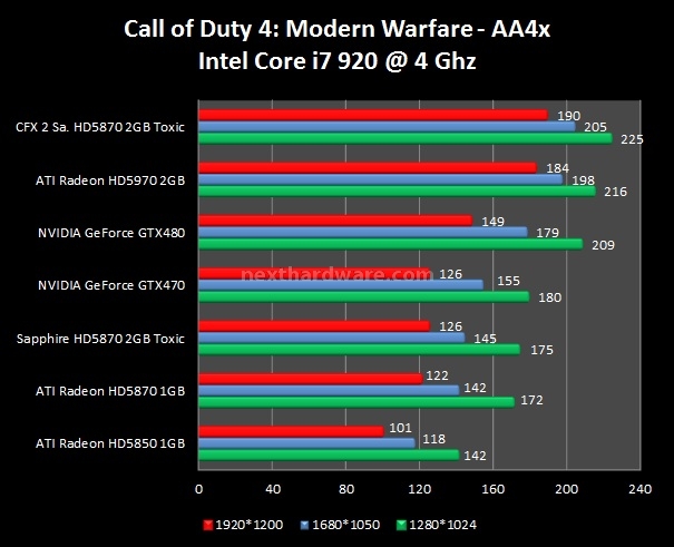 Sapphire Radeon HD5870 Toxic 2 GB 5. Call of Duty 4 - FEAR - The Last Remnant 1