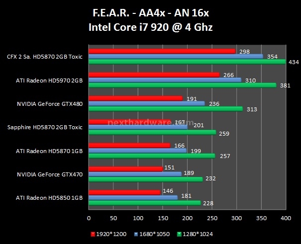 Sapphire Radeon HD5870 Toxic 2 GB 5. Call of Duty 4 - FEAR - The Last Remnant 2