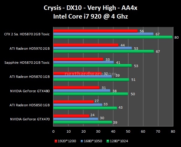 Sapphire Radeon HD5870 Toxic 2 GB 6. Crysis - Crysis Warhead 2